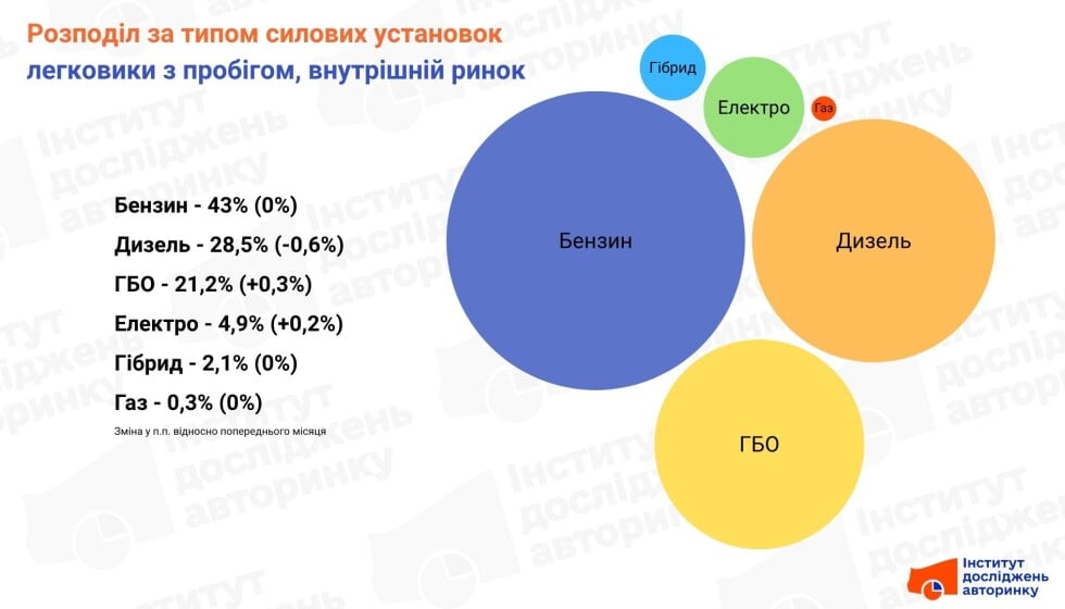 Розподіл ринку за типом силових установок — перепродаж авто на внутрішньому ринку