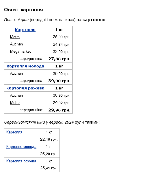 ціни на картоплю 2024