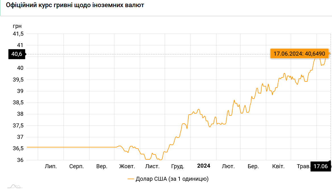 курс долара