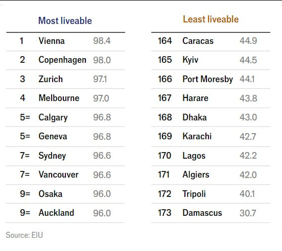 Київ у десятці найгірших для життя міст світу — рейтинг The Economist - фото 1
