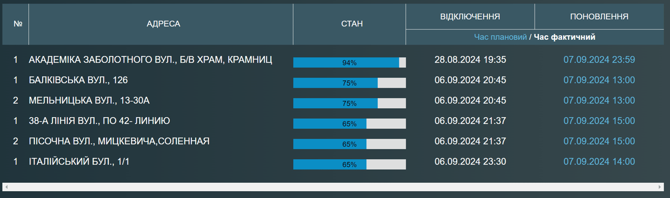 Сотни одесситов сегодня остались без воды до поздней ночи - адреса - фото 1