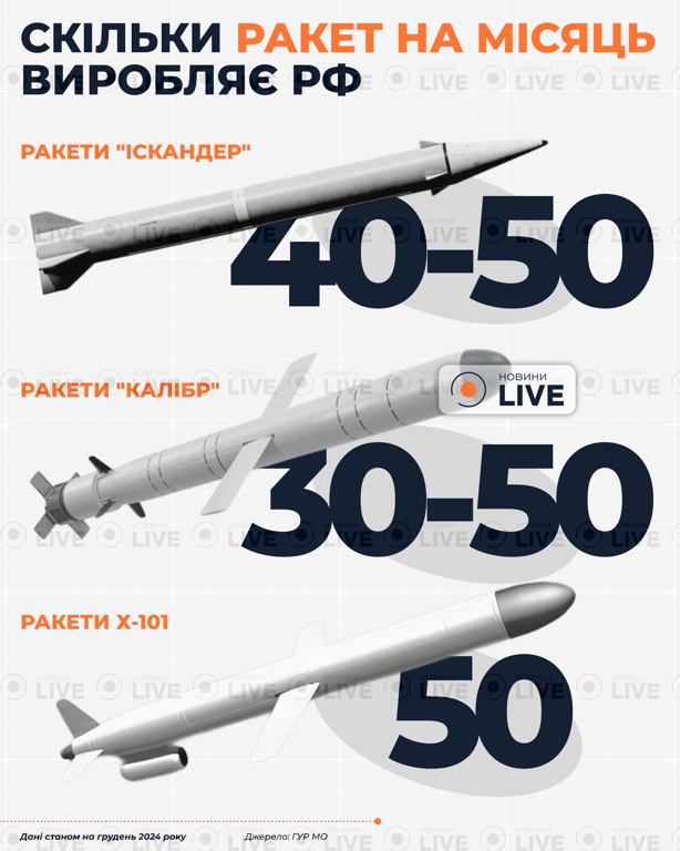Скільки ракет виготовляє РФ на місяць