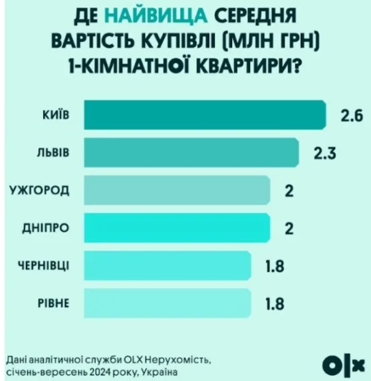 ціни на нерухомість 2024