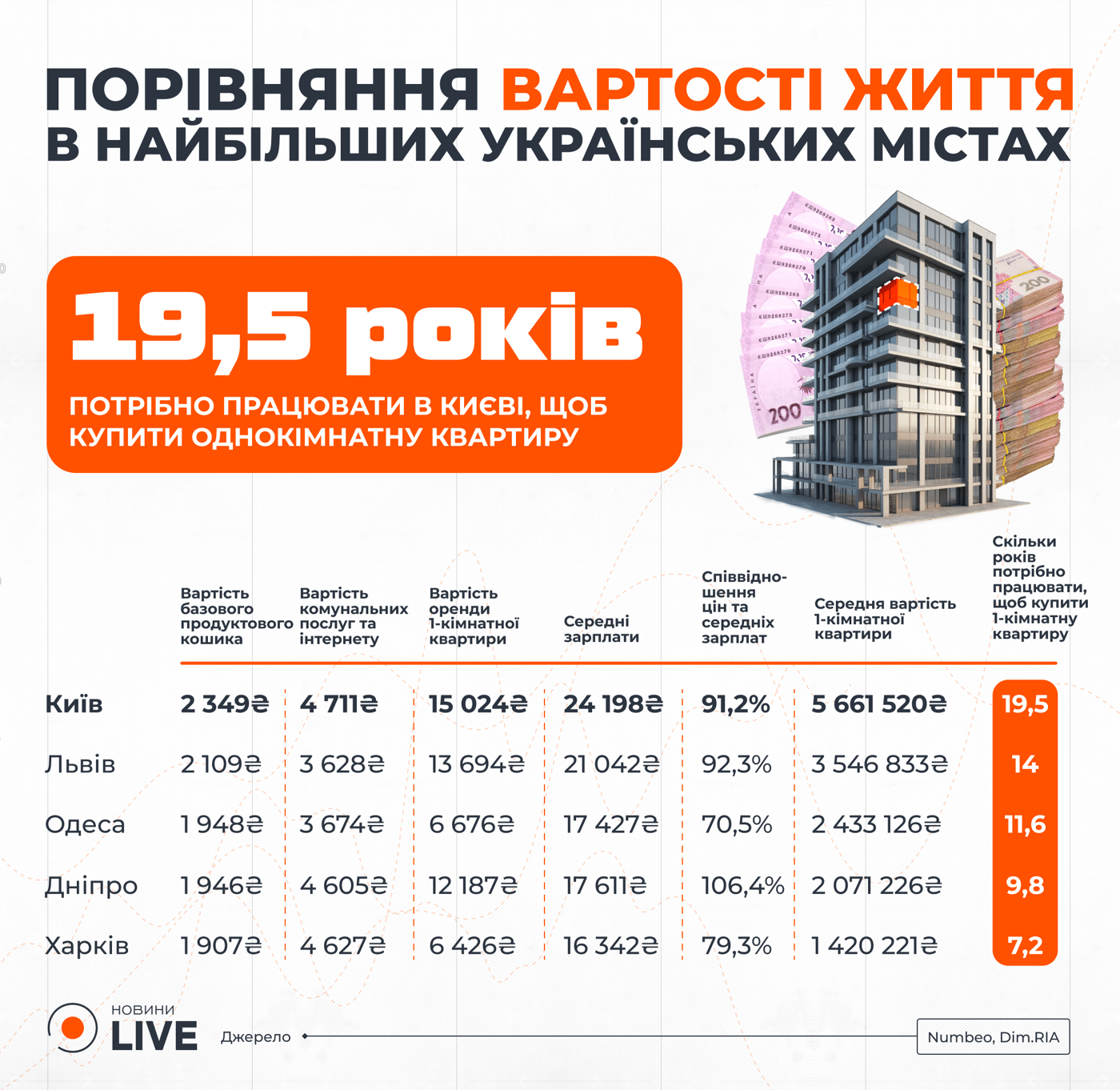 На скільки відрізняється вартість життя в Україні