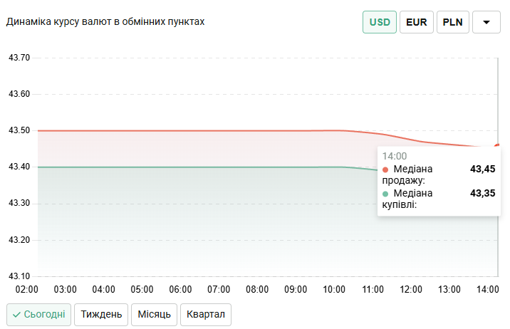 Курс доллара