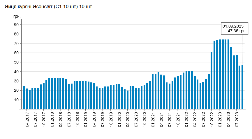 ціни на яйця