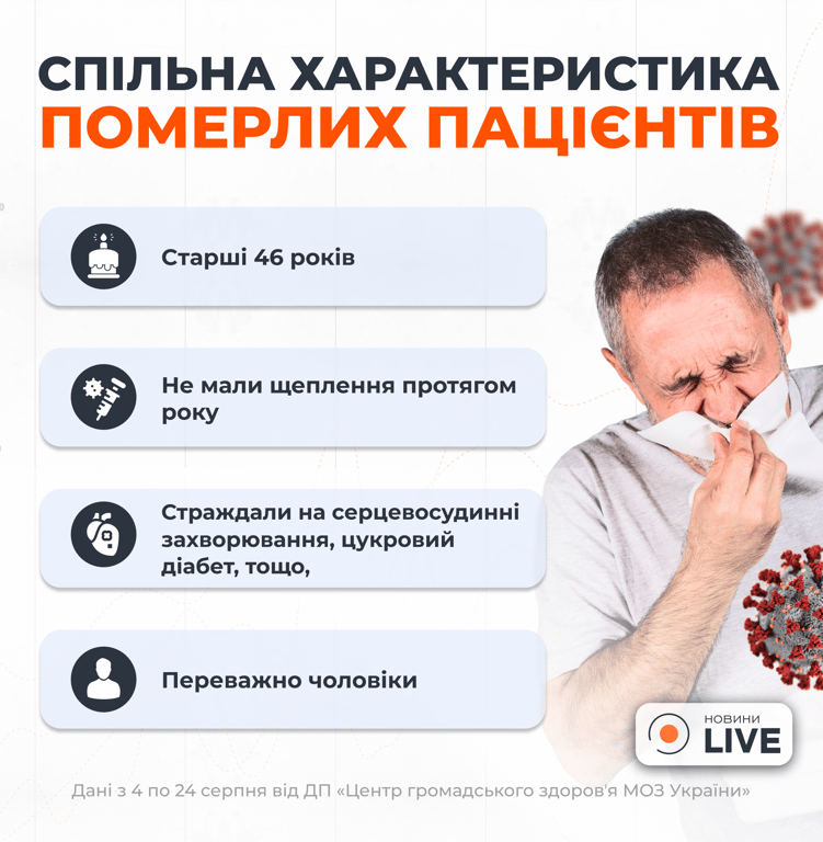 Коронавірус у серпні 2025