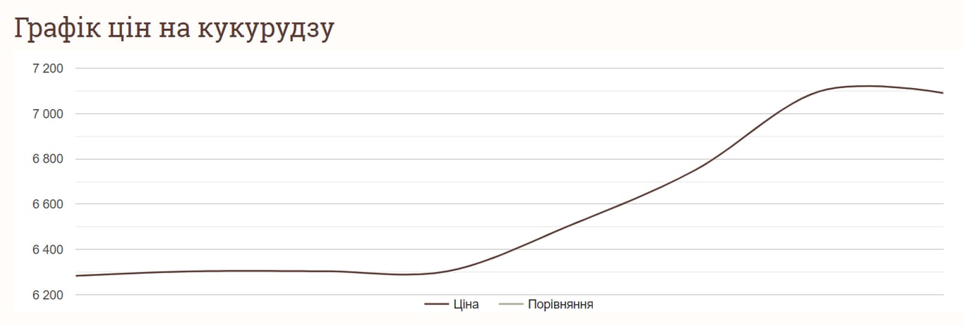 Как изменились цены на кукурузу за неделю