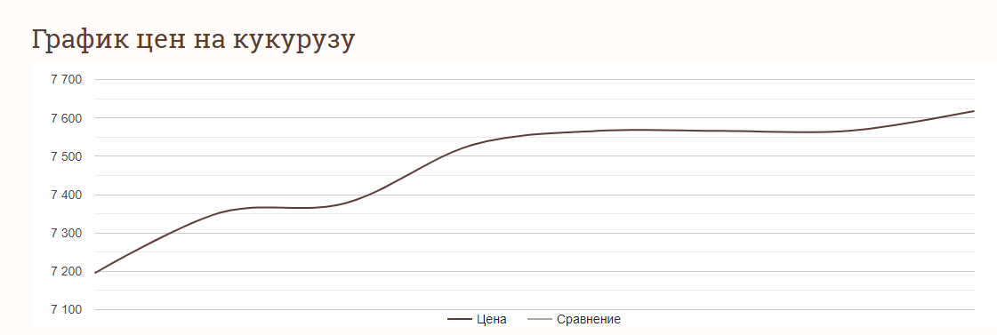 Графік цін на кукурудзу в Україні