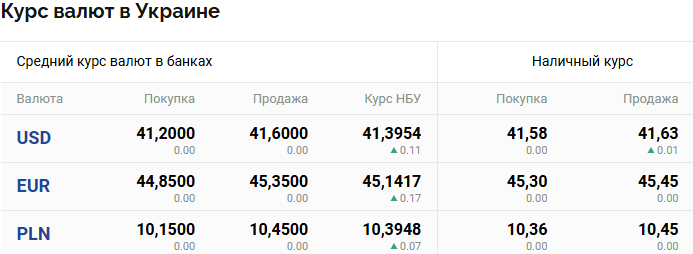 Скільки коштує долар, євро та злотий — НБУ підвищив курс - фото 2