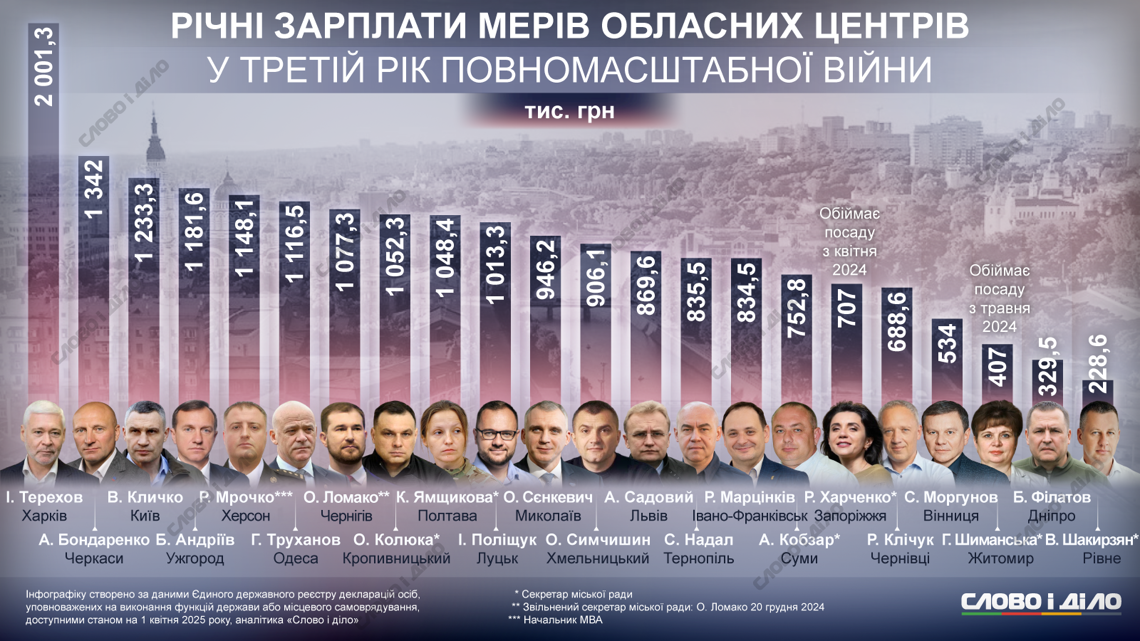 Скільки заробляють мери міст в Україні