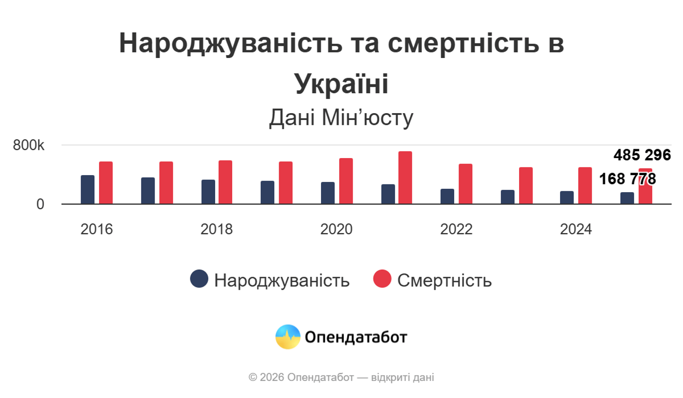 Народжуваність в Україні