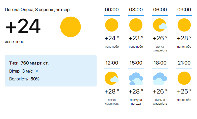 Прогноз погоди в Одесі 8 серпня