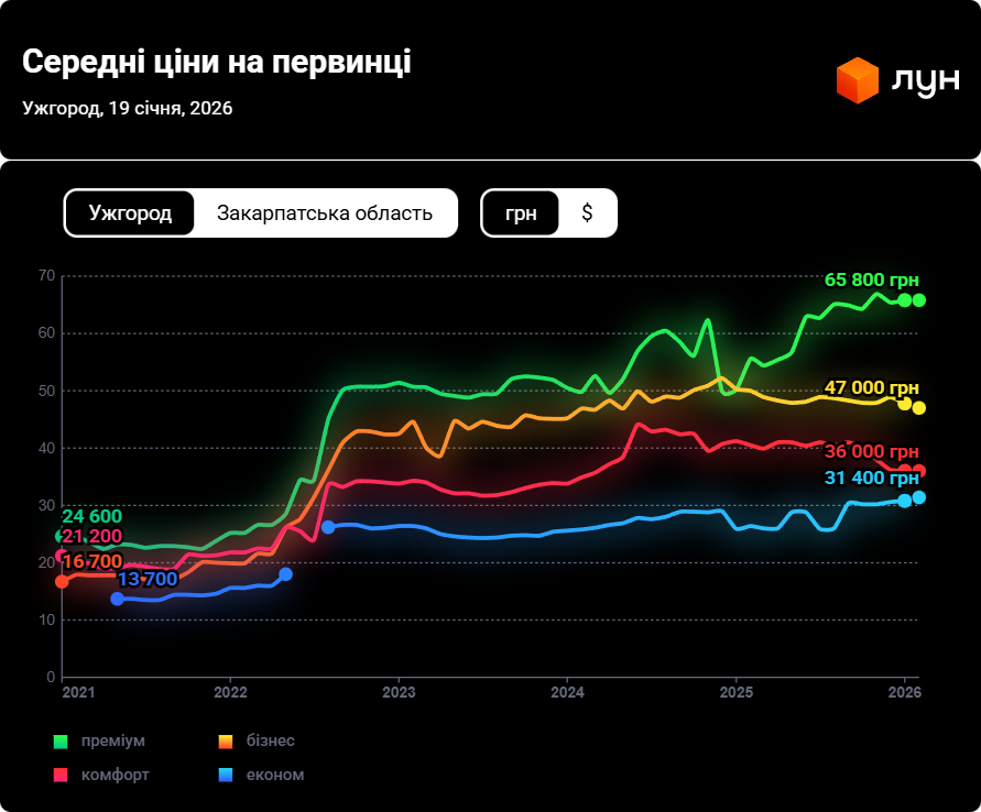 Ринок квартир Ужгорода показав неочікуваний розворот — деталі - фото 2