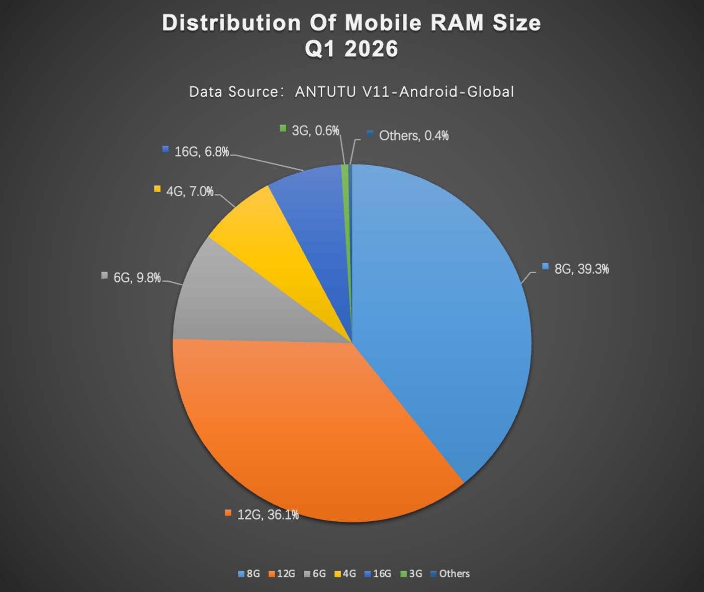 Найпопулярніший обсяг оперативної пам'яті в смартфонах