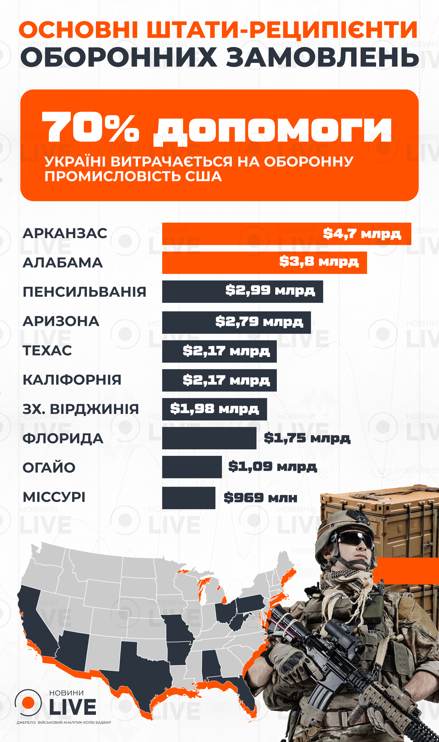 Основні штати-реципієнти оборонних замовлень