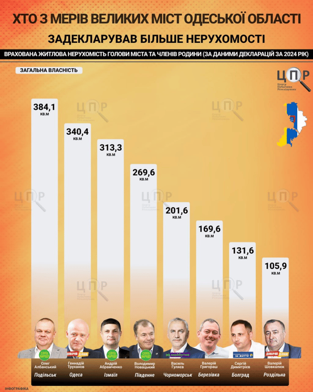 Понад 25 гектарів на Одещині — скільки землі у власності мерів - фото 1