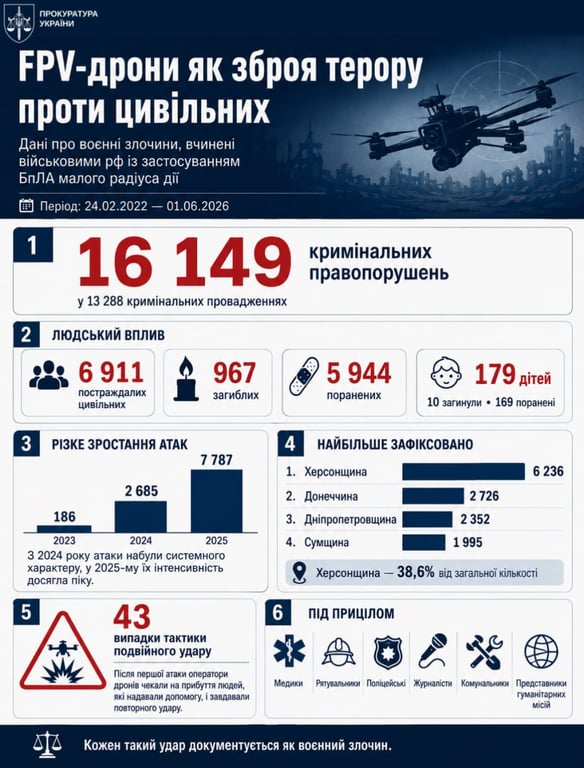 Російські FPV-дрони вбили 967 цивільних від 2022 року - фото 1