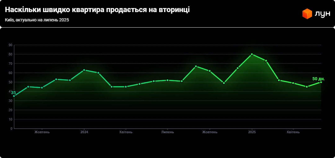 Житло в столиці подорожчало — чому купувати стало простіше - фото 3