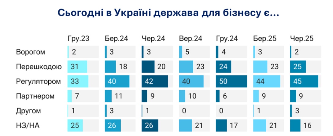 Війна не єдина загроза — що гальмуватиме бізнес в Україні - фото 2