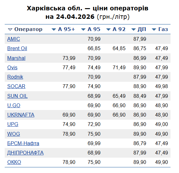 Скільки коштує пальне у Харкові 24 квітня