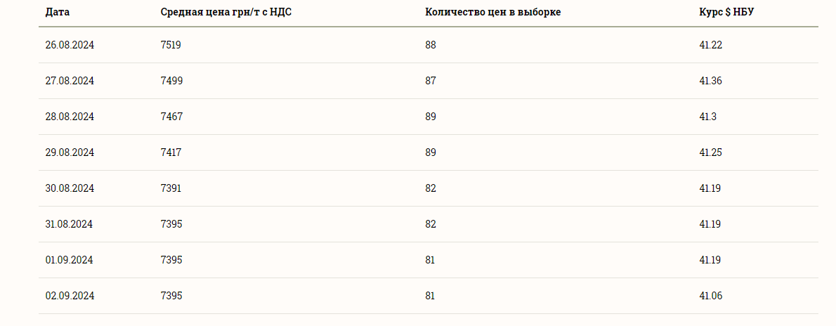 Ціни на зернові в Україні станом на 3 вересня 2024 року