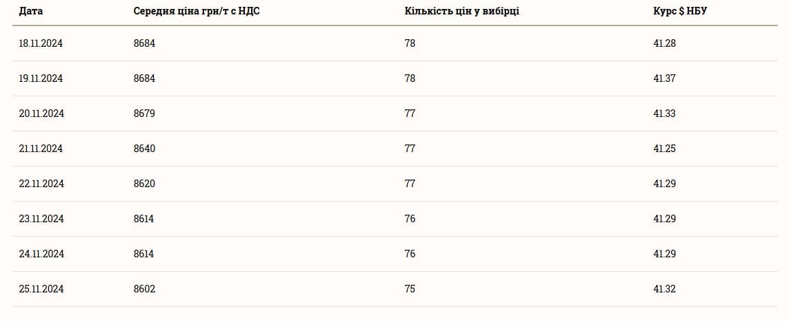 Цены на зерновые в Украине по состоянию на 26 ноября 2024 года
