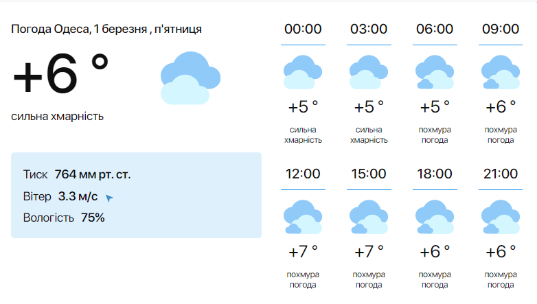 Синоптики розповіли, яка погода буде в Одесі в перший день весни - фото 1