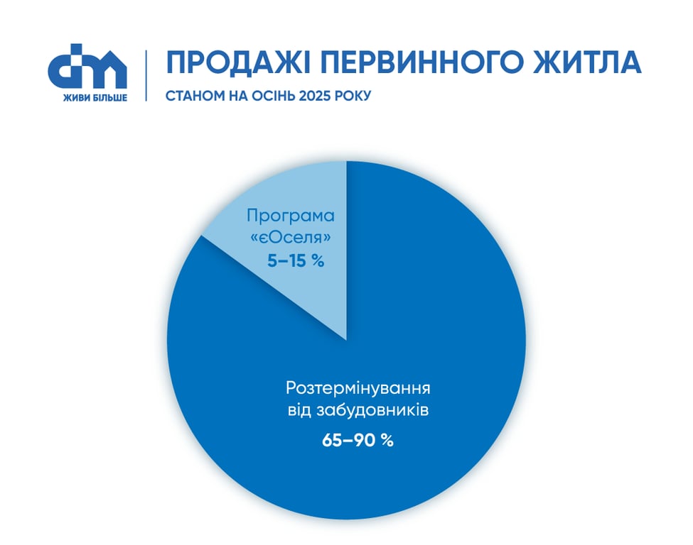 Квартира від забудовника — який спосіб оплати захопив ринок - фото 1