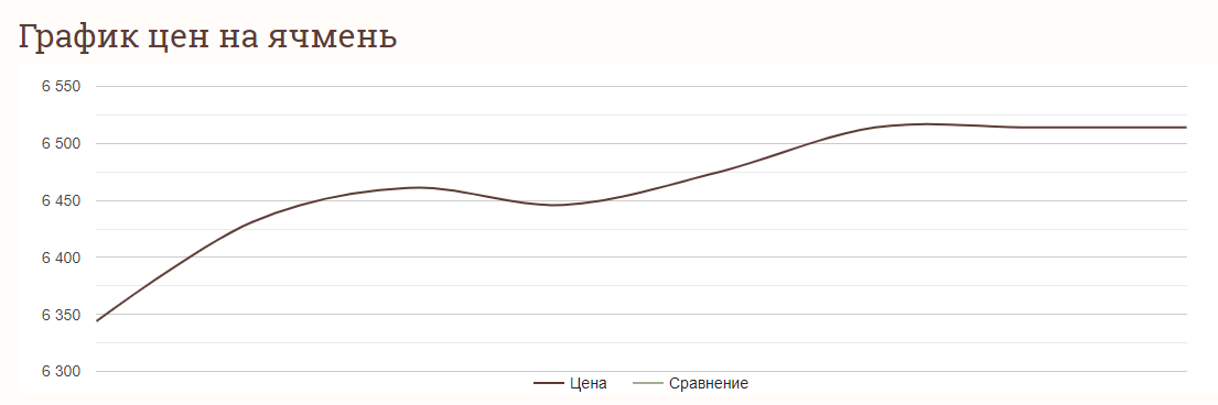 Ціни на зернові в Україні станом на 23 липня 2024 року