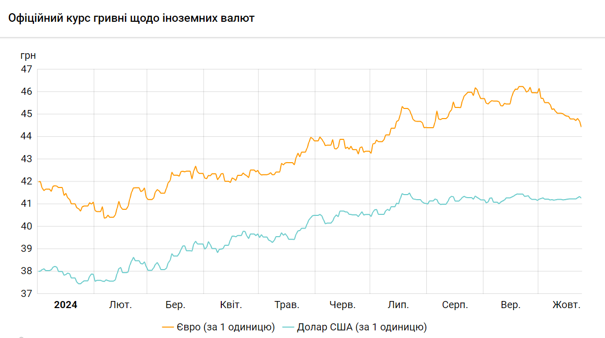 Доллар, евро и злотый стали дешевле — что с курсом валют сегодня - фото 1