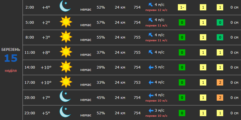 Погода в Києві та області 15 березня