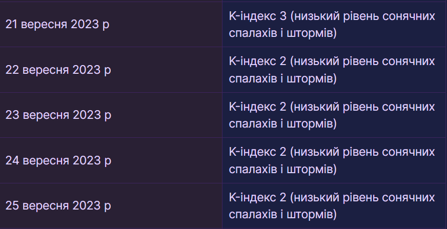 Прогноз магнітних бур на 21-25 вересня від Meteoagent