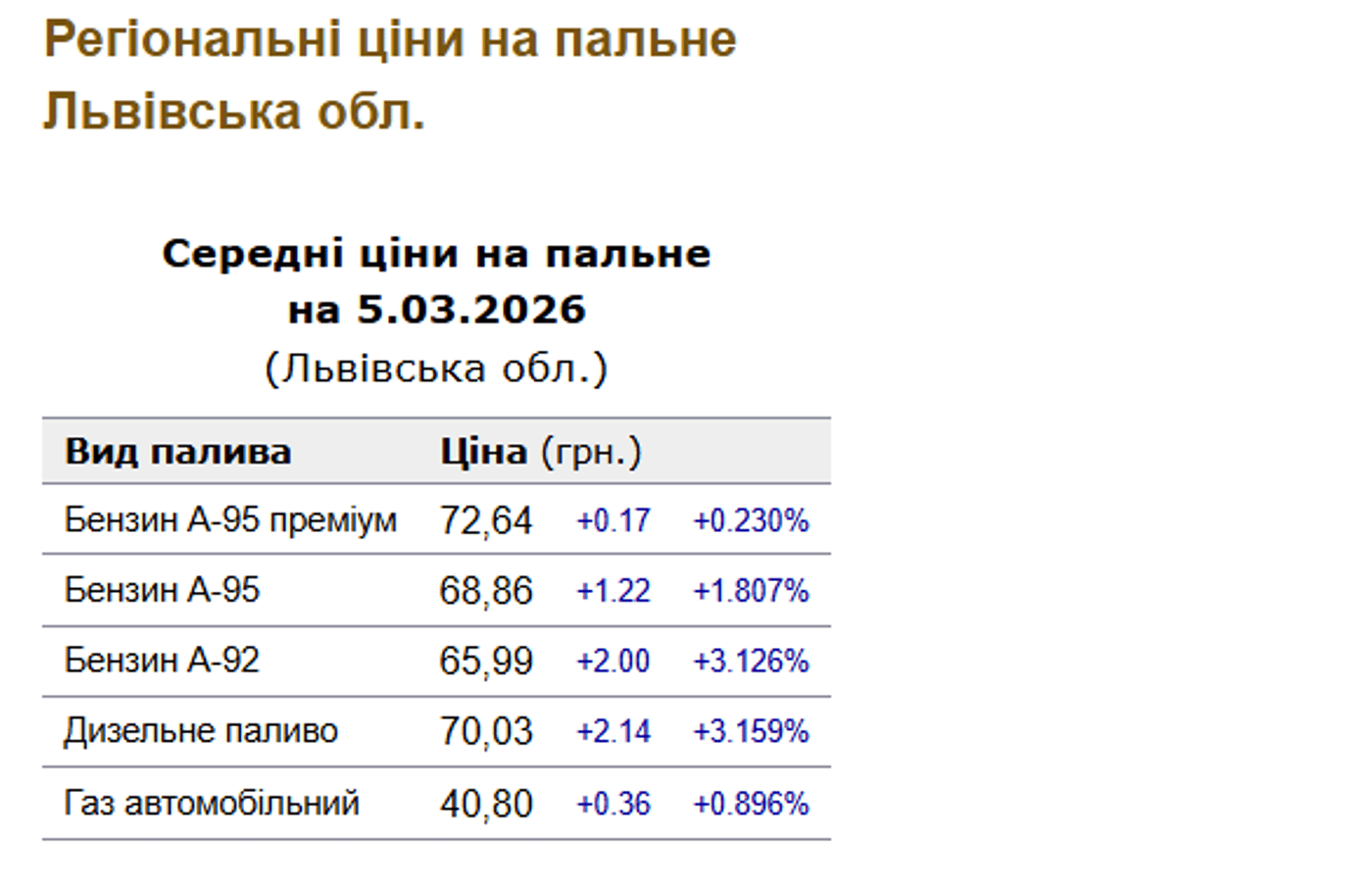 Ціни на бензин у Львові 5 березня