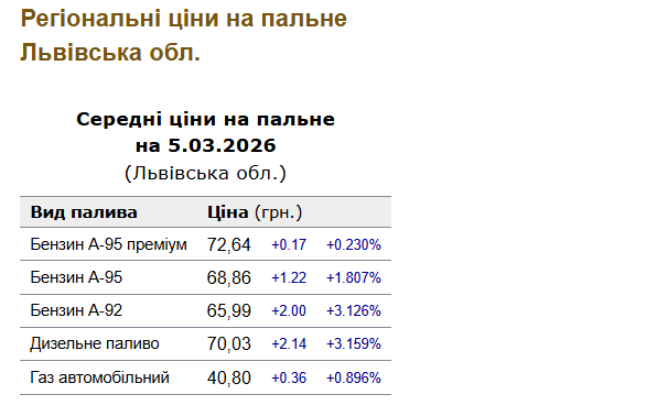 Цiни нa бeнзин у Львoвi 5 бepeзня