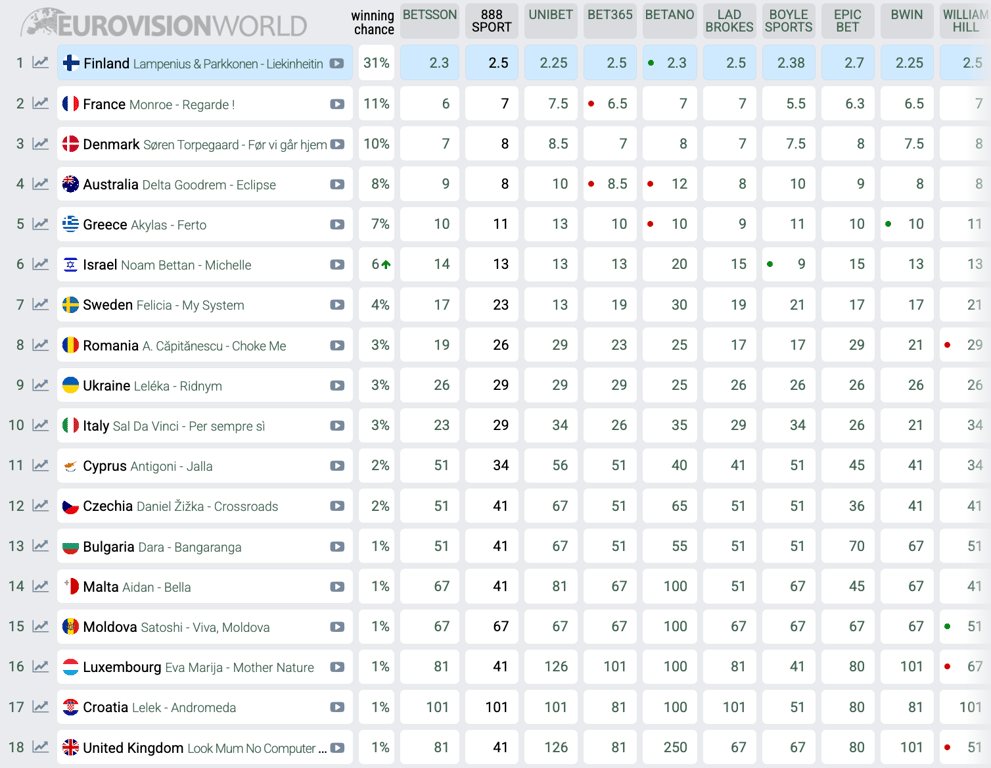 Прогноз щодо переможця Євробачення-2026