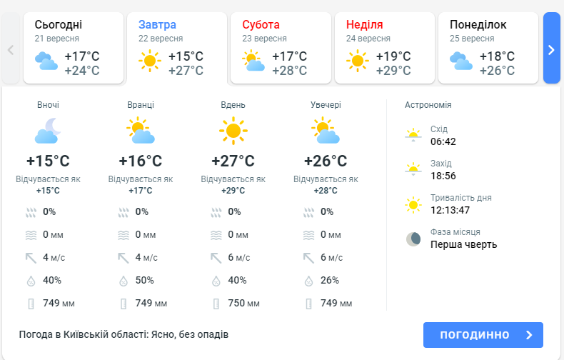 Погода у Київській області 22 вересня