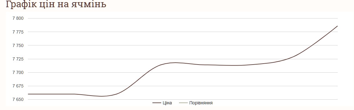Как изменились цены на ячмень в ноябре