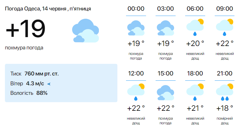 Погода в Одесі на 14 червня