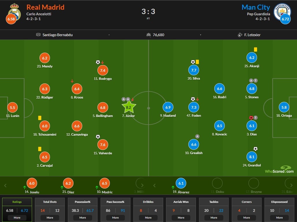 Оцінки за матч Реала з Манчестер Сіті