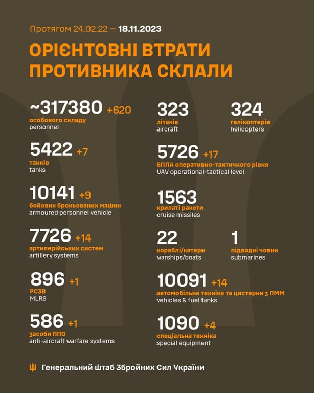 Орієнтовні втрати російських окупантів на 18 листопада