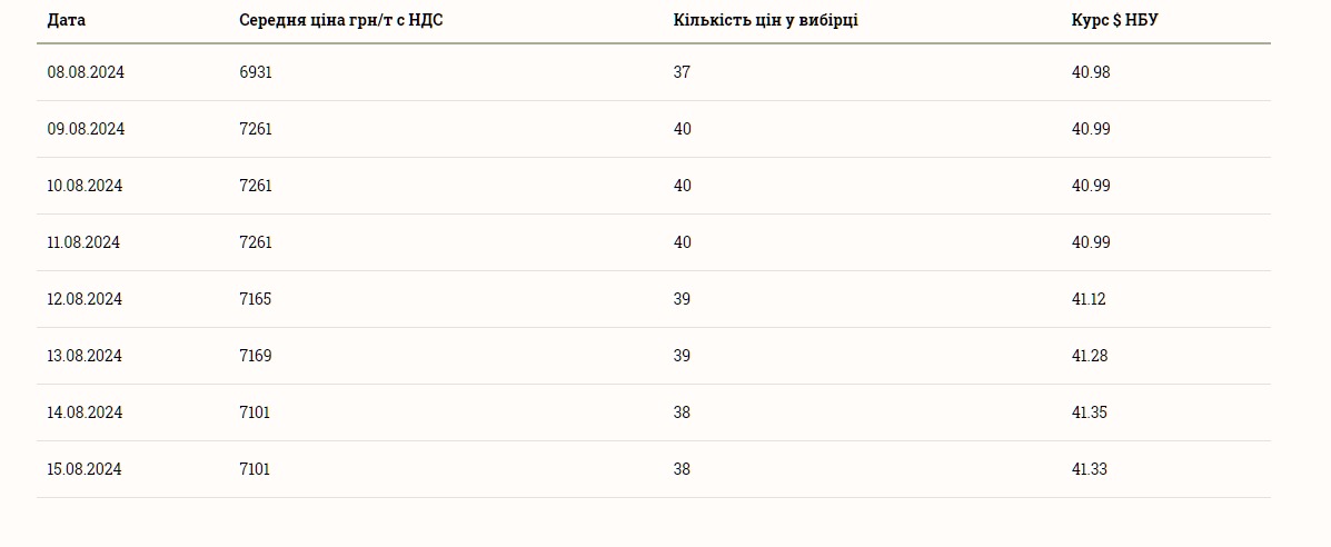 Сколько стоит кукуруза в Украине 16 августа 2024 года