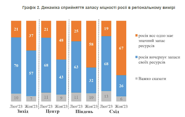 опитування