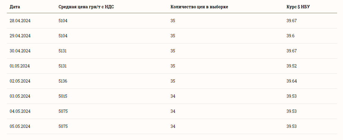 Цены на зерновые в Украине по состоянию на 6 мая 2024 года