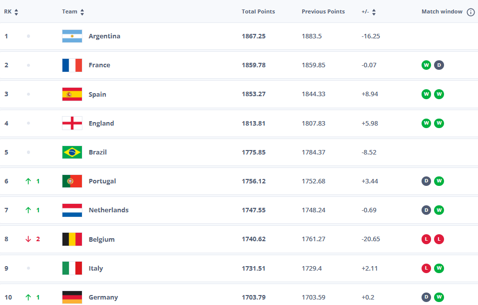 Рейтинг сборных