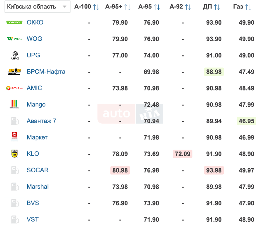 Ціни на пальне у Києві 19 квітня 2026 року