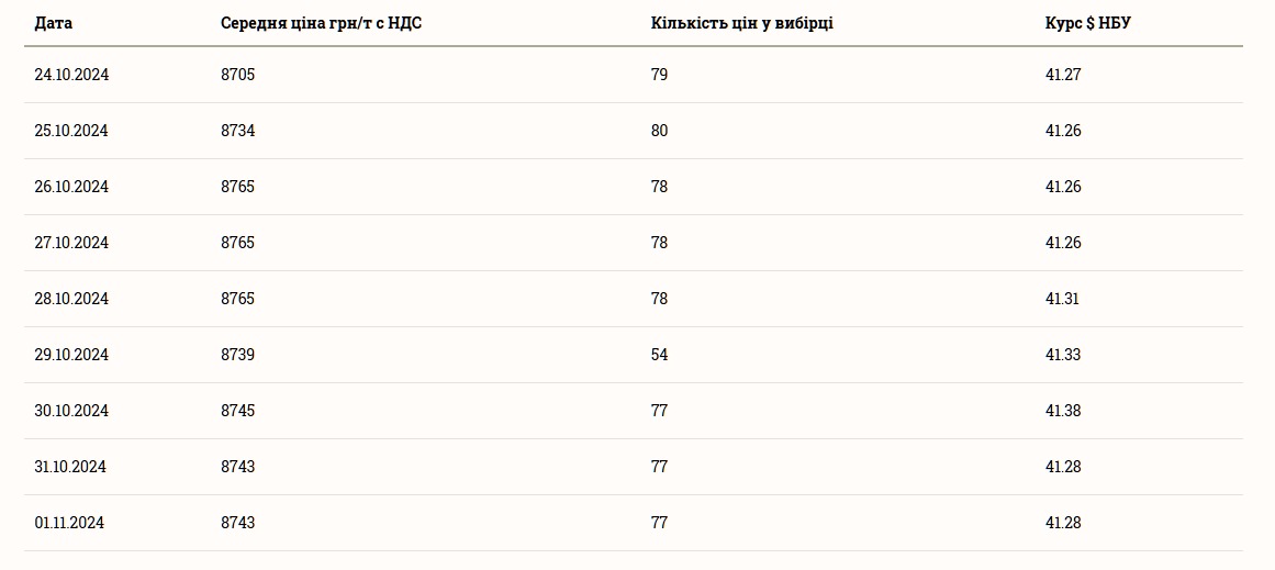 Скільки коштує пшениця 1 листопада 2024 року в Україні