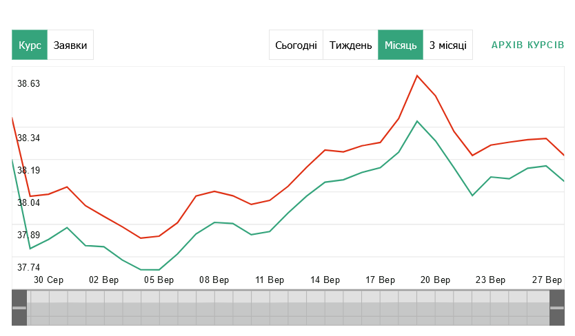 курс валют на 28 вересня