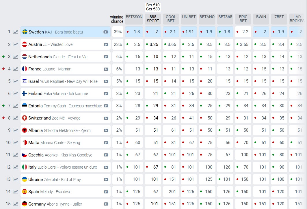 Букмекери змінили ставки після першого півфіналу Євробачення-2025 - фото 1