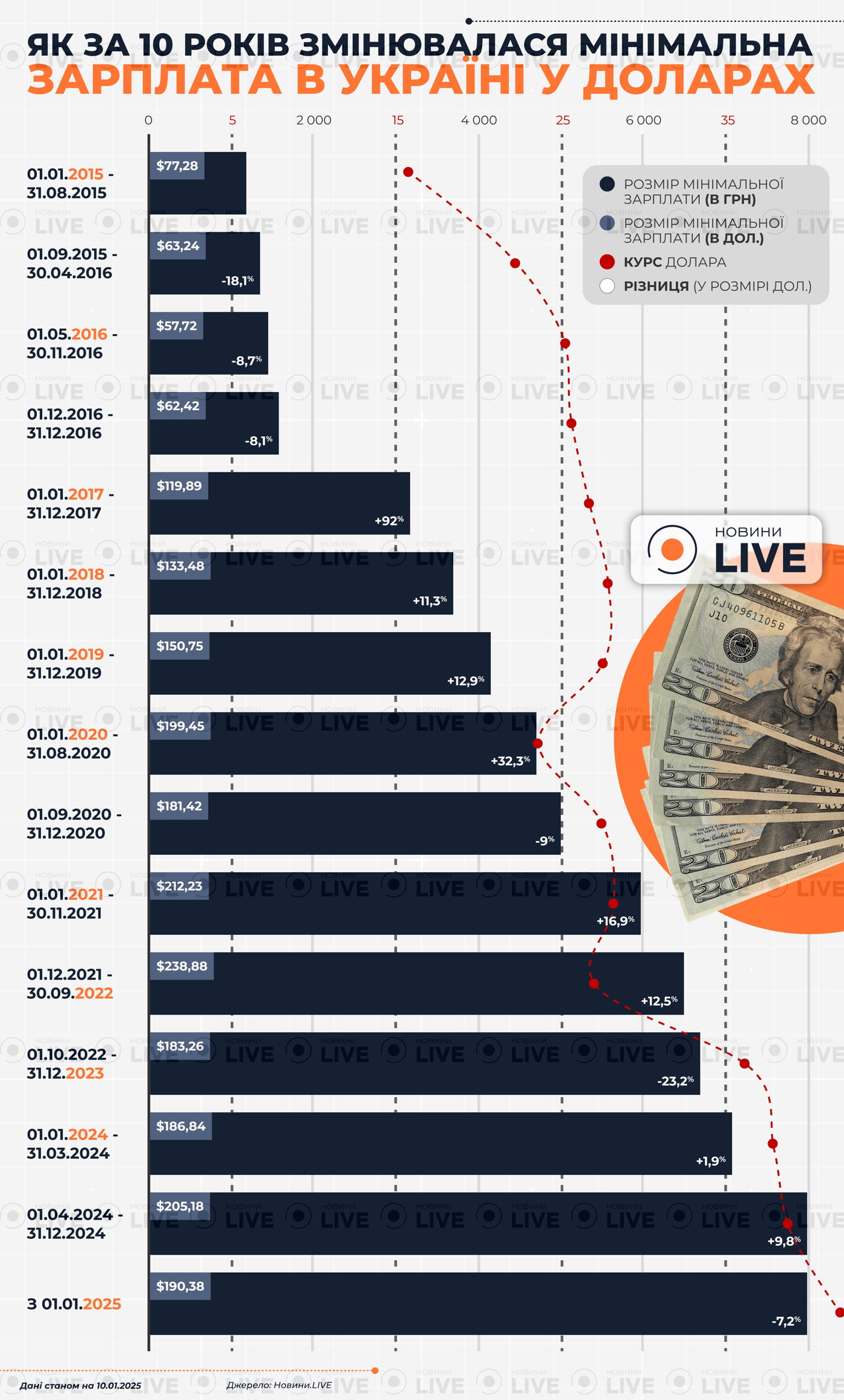Як змінювалася мінімальна зарплата в Україні за останні 10 років (2015-2025) у доларах інфографіка